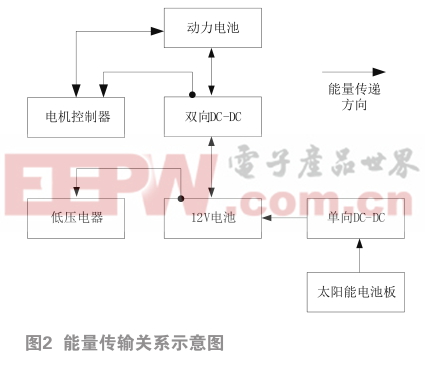 基于新能源汽车用高低压隔离双向DC-DC变换器(图2)