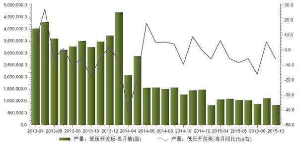 2013-2015年我国低压开关板当月产量统计分析(图1)