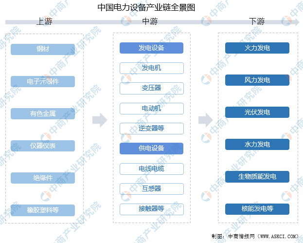 2023年中国电力设备行业市场前景及投资研究报告（简版）(图1)