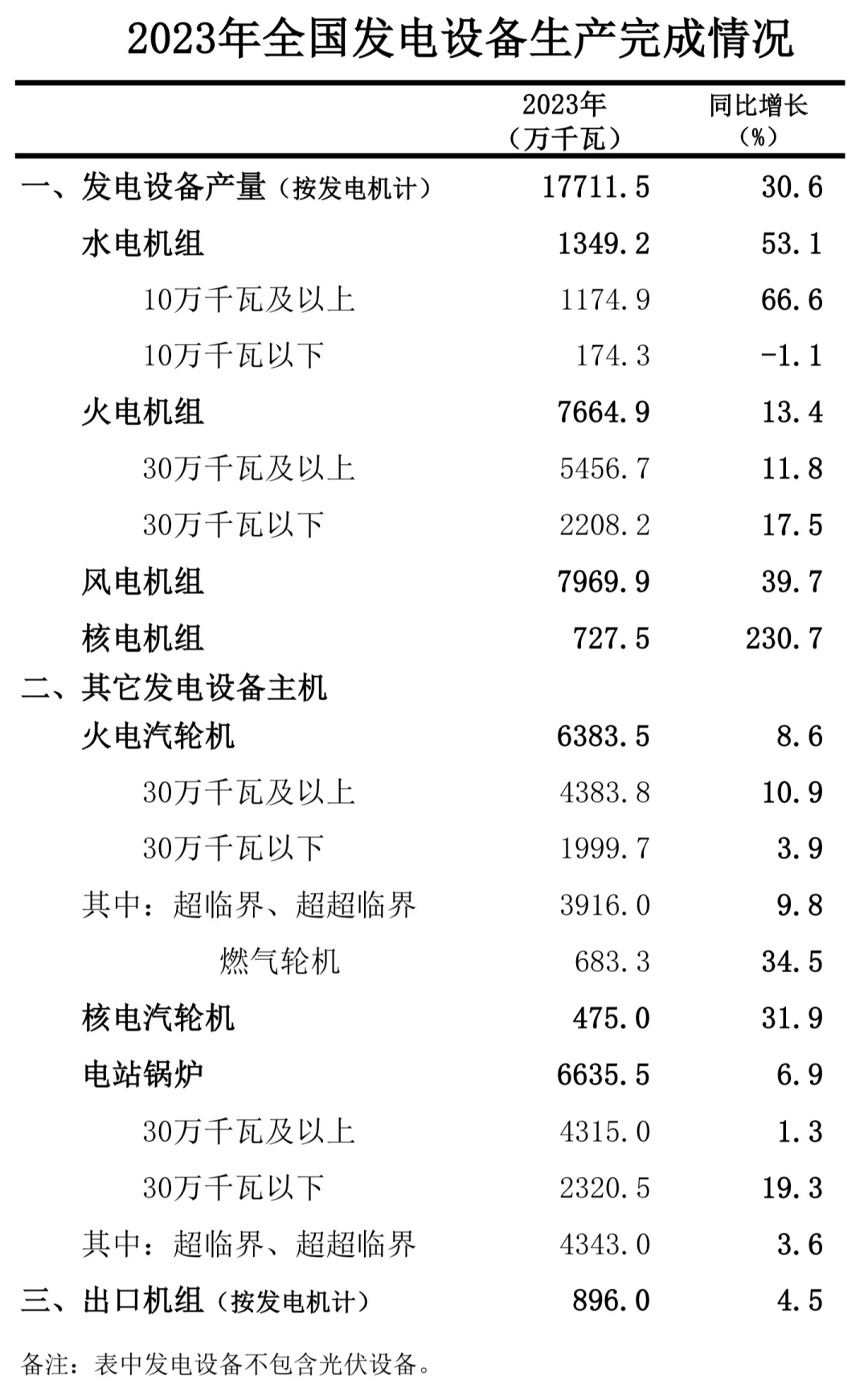 2023年全国发电设备生产完成177115万千瓦(图1)