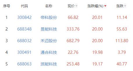 电力设备板块涨4%帝科股份涨2001%居首(图2)