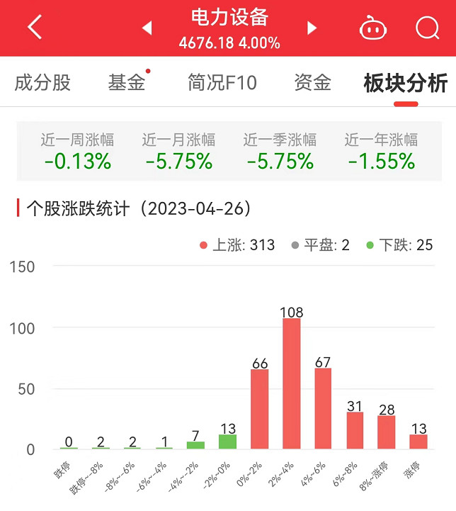 电力设备板块涨4%帝科股份涨2001%居首(图1)