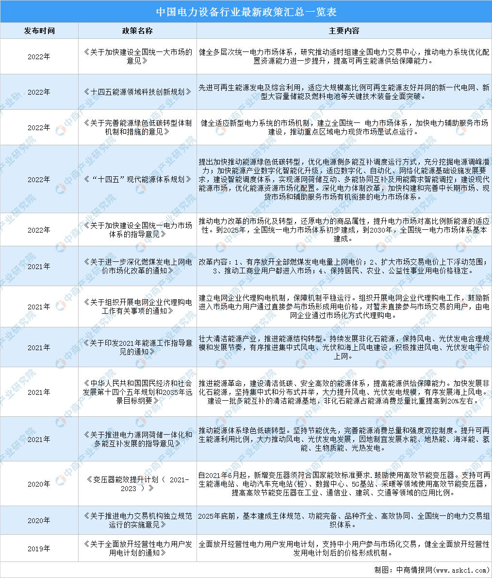 2022年中国电力设备行业最新政策汇总一览（图）(图1)