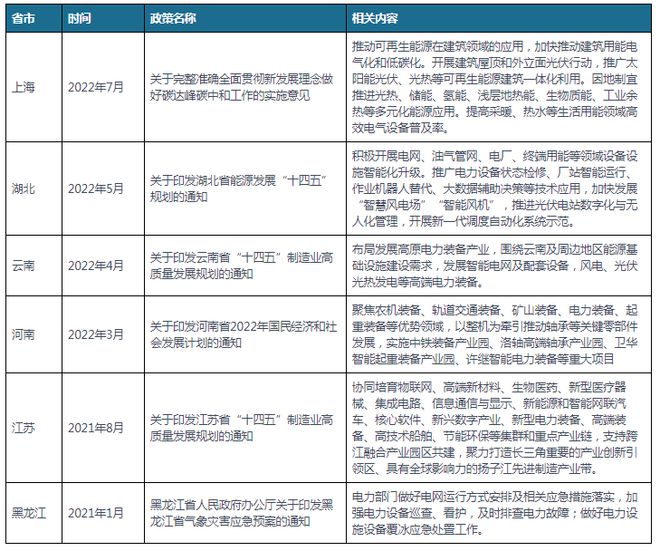 中国及部分省市电力设备行业相关政策加快行业绿色低碳创新发展(图2)