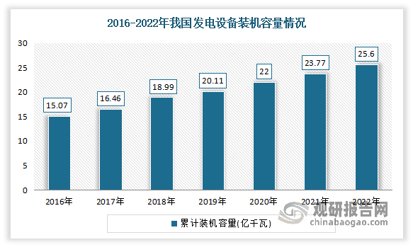 我国电力设备行业处于快速成长阶段未来市场前景广阔(图6)