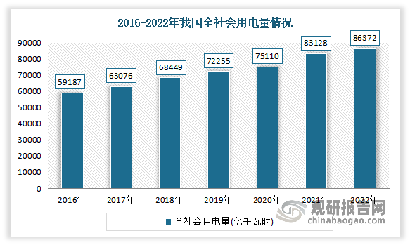 我国电力设备行业处于快速成长阶段未来市场前景广阔(图8)