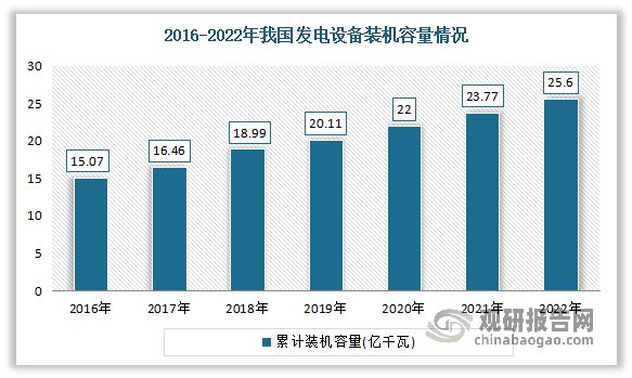 中国电力设备行业趋势分析与投资前景研究报告（2023-2030年）(图6)