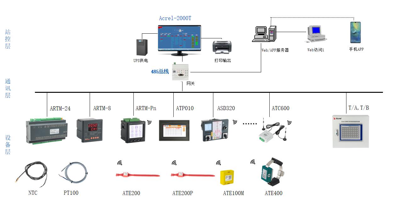 电力设备的温度监测系统解决方案(图1)