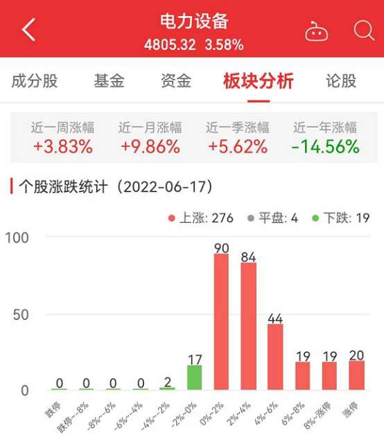 电力设备板块涨358%瑞泰新材涨8483%居首(图1)