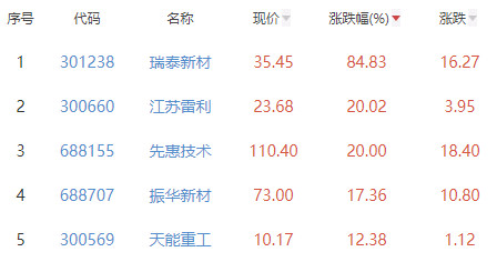 电力设备板块涨358%瑞泰新材涨8483%居首(图2)