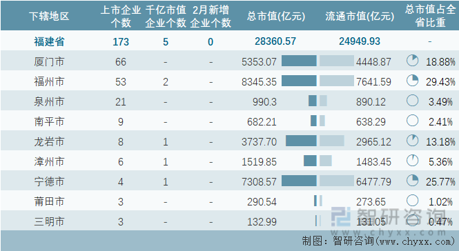 2024年2月福建省173家A股上市企业总市值2836057亿元电力设备行业上市企业最多(图1)