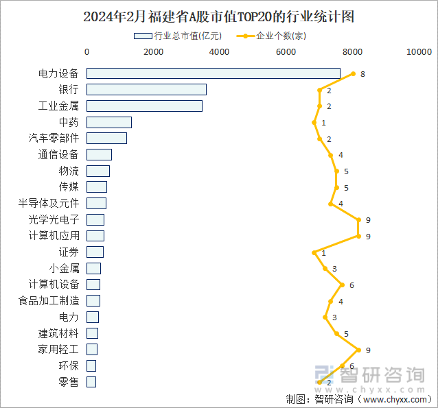 2024年2月福建省173家A股上市企业总市值2836057亿元电力设备行业上市企业最多(图2)