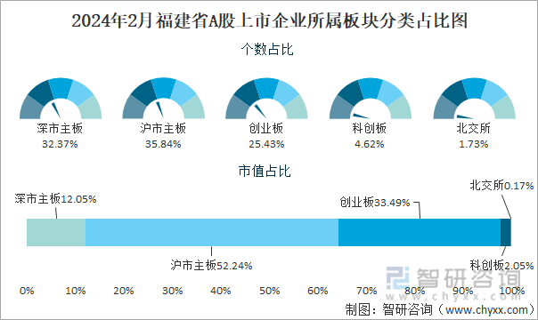 2024年2月福建省173家A股上市企业总市值2836057亿元电力设备行业上市企业最多(图3)