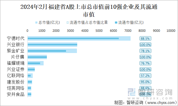 2024年2月福建省173家A股上市企业总市值2836057亿元电力设备行业上市企业最多(图4)