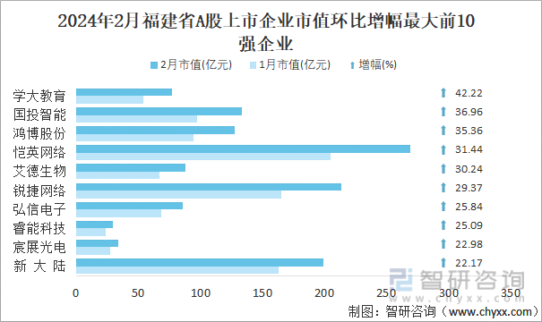 2024年2月福建省173家A股上市企业总市值2836057亿元电力设备行业上市企业最多(图5)