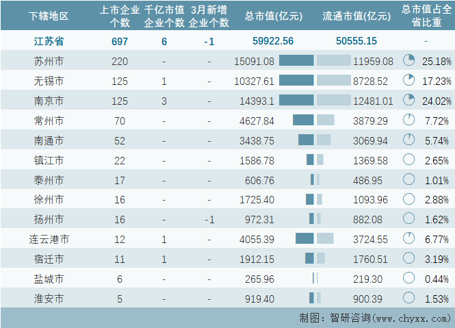 2024年3月江苏省697家A股上市企业总市值5992256亿元电力设备行业上市企业最多(图1)