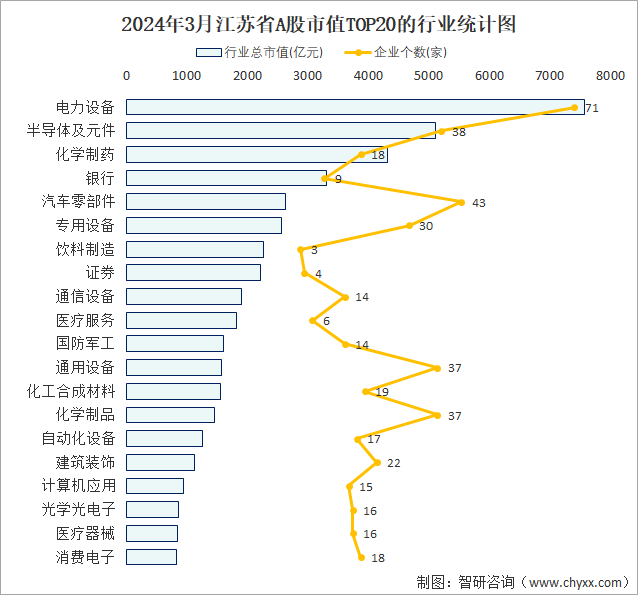 2024年3月江苏省697家A股上市企业总市值5992256亿元电力设备行业上市企业最多(图2)