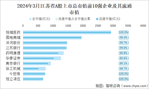 2024年3月江苏省697家A股上市企业总市值5992256亿元电力设备行业上市企业最多(图4)