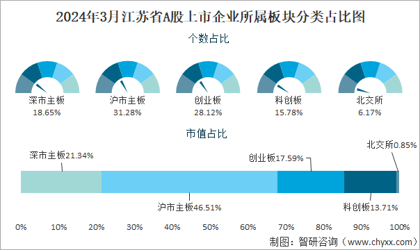 2024年3月江苏省697家A股上市企业总市值5992256亿元电力设备行业上市企业最多(图3)