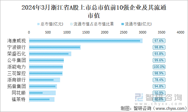 2024年3月浙江省706家A股上市企业总市值639143亿元电力设备行业上市企业最多(图4)