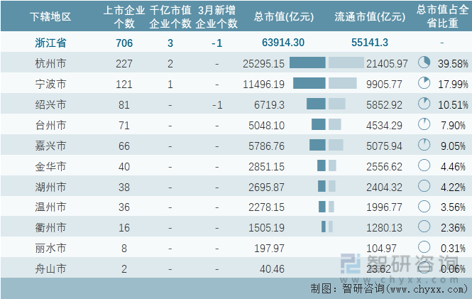 2024年3月浙江省706家A股上市企业总市值639143亿元电力设备行业上市企业最多(图1)