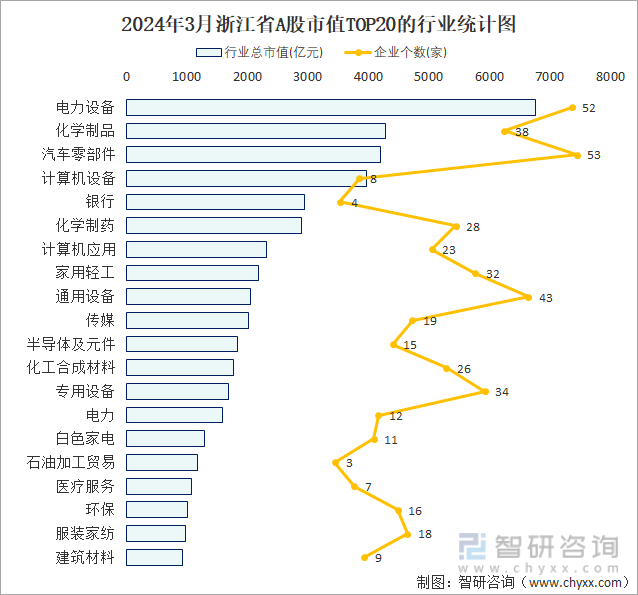 2024年3月浙江省706家A股上市企业总市值639143亿元电力设备行业上市企业最多(图2)