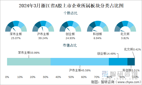 2024年3月浙江省706家A股上市企业总市值639143亿元电力设备行业上市企业最多(图3)