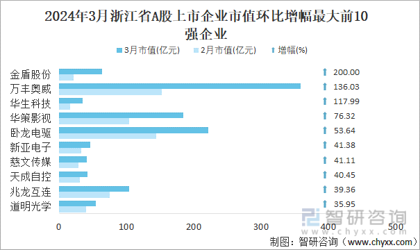 2024年3月浙江省706家A股上市企业总市值639143亿元电力设备行业上市企业最多(图5)