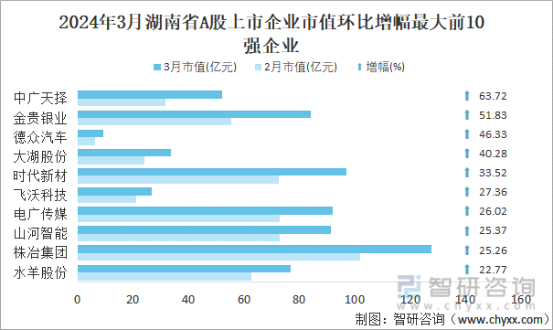 2024年3月湖南省143家A股上市企业总市值1445984亿元电力设备行业上市企业最多(图5)