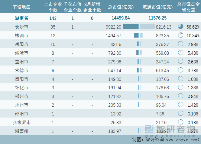 2024年3月湖南省143家A股上市企业总市值1445984亿元电力设备行业上市企业最多(图1)