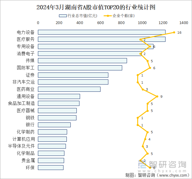 2024年3月湖南省143家A股上市企业总市值1445984亿元电力设备行业上市企业最多(图2)