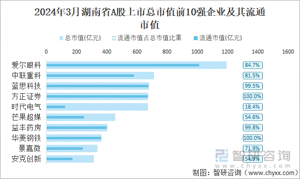 2024年3月湖南省143家A股上市企业总市值1445984亿元电力设备行业上市企业最多(图4)