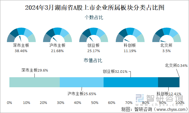 2024年3月湖南省143家A股上市企业总市值1445984亿元电力设备行业上市企业最多(图3)