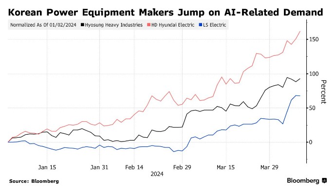 AI“缺电”预期刺激韩国电力股集体狂飙(图1)