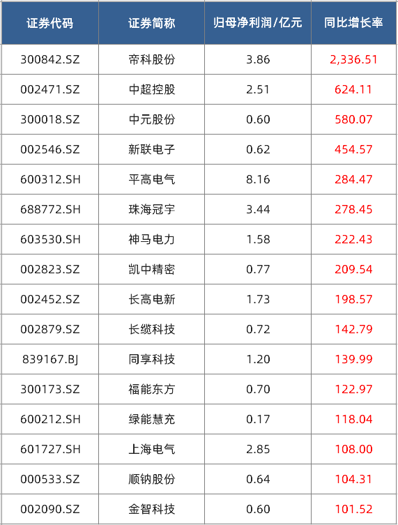 财报掘金丨电力设备板块去年超九成业绩增长！2024年全球电网建设进入高峰期机构预计国内电表行业明年业绩将创历史新高(图2)