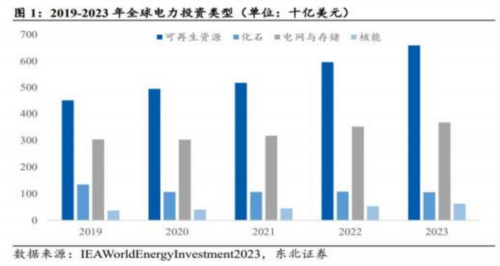 成都汇阳投资关于长坡厚雪坚定看好电力设备出海(图2)