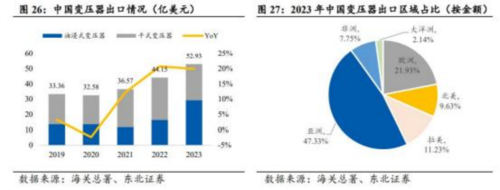 成都汇阳投资关于长坡厚雪坚定看好电力设备出海(图4)