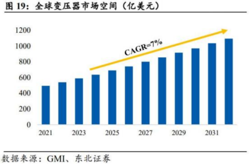 成都汇阳投资关于长坡厚雪坚定看好电力设备出海(图3)