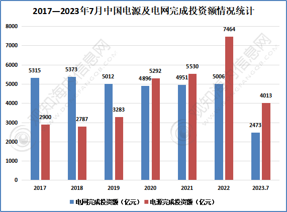 观知海内咨询：行业报告！2023电力设备行业市场现状、重点企业及发展趋势分析(图3)