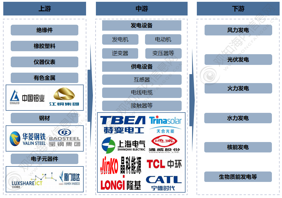 观知海内咨询：行业报告！2023电力设备行业市场现状、重点企业及发展趋势分析(图1)