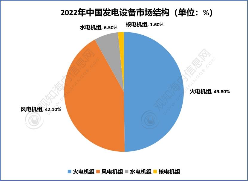 观知海内咨询：行业报告！2023电力设备行业市场现状、重点企业及发展趋势分析(图5)