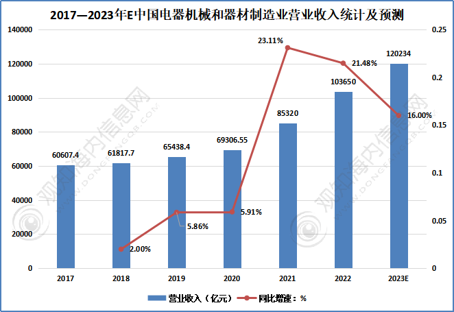 观知海内咨询：行业报告！2023电力设备行业市场现状、重点企业及发展趋势分析(图4)