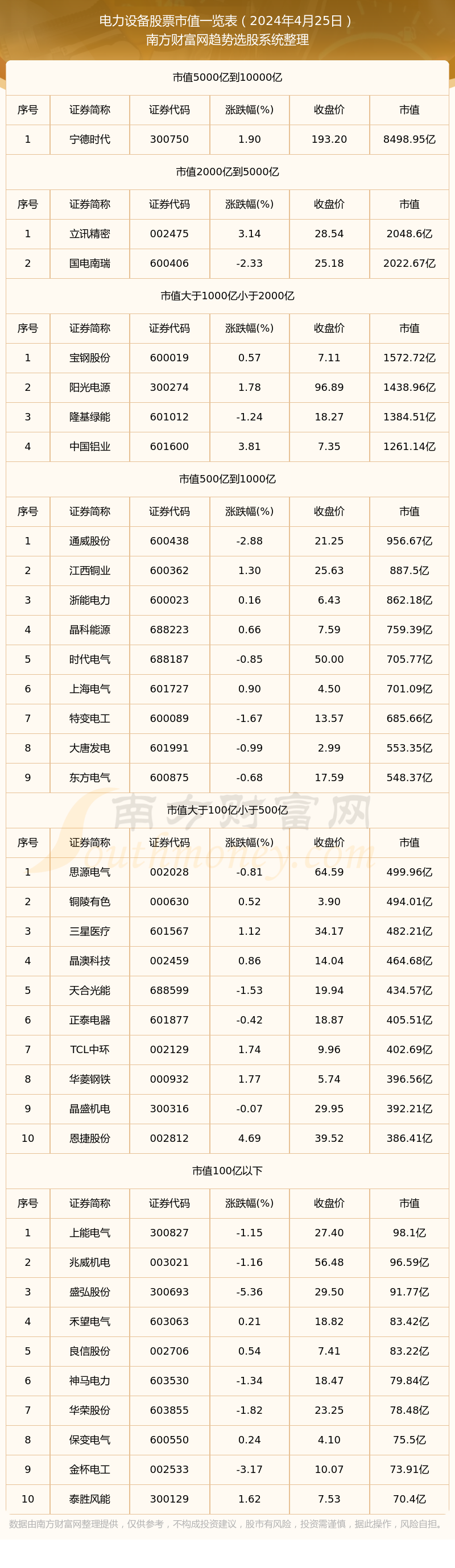 【电力设备股票】截止2024年4月25日市值概览(图1)