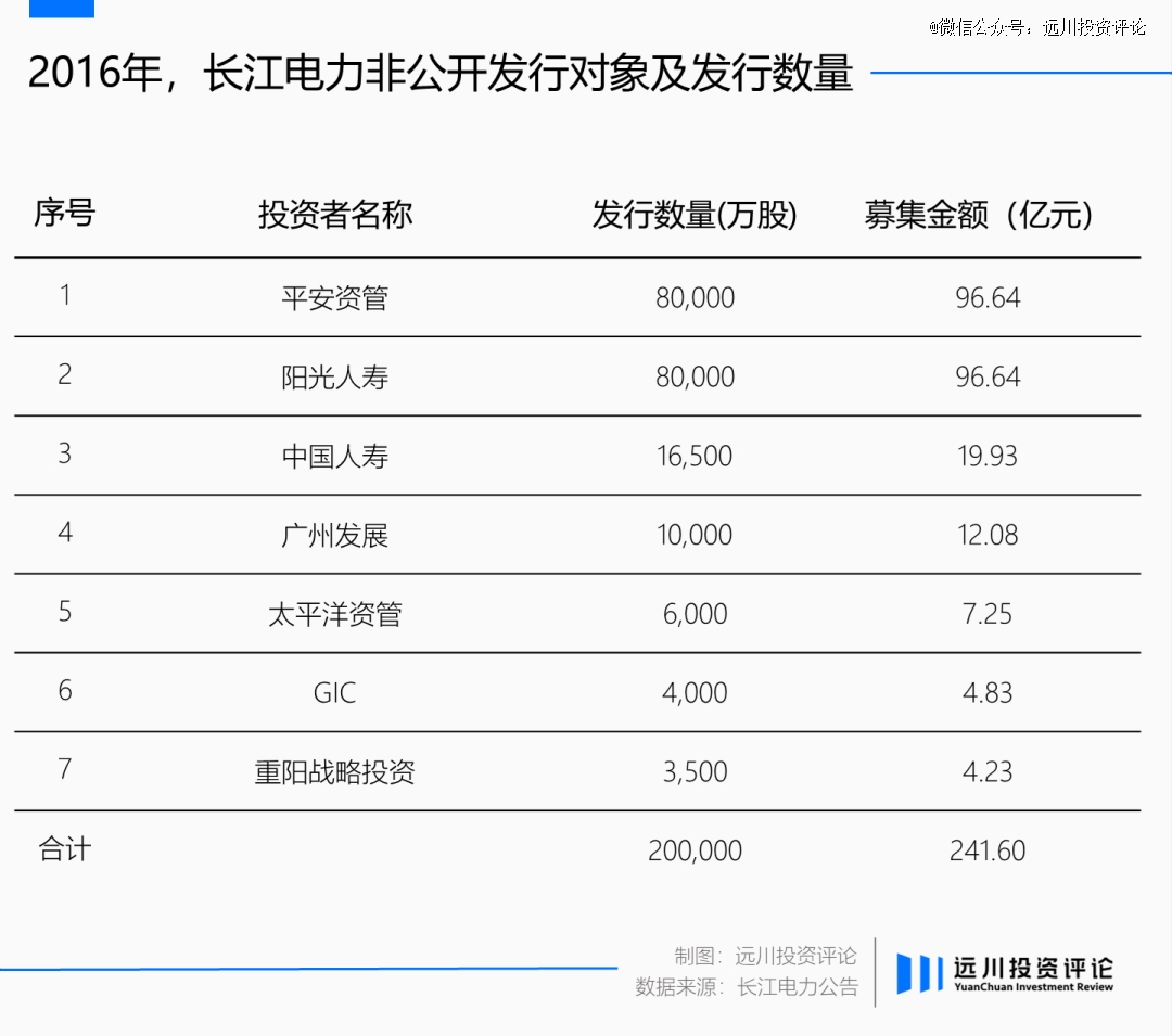 谁在长江电力赚了200亿(图8)