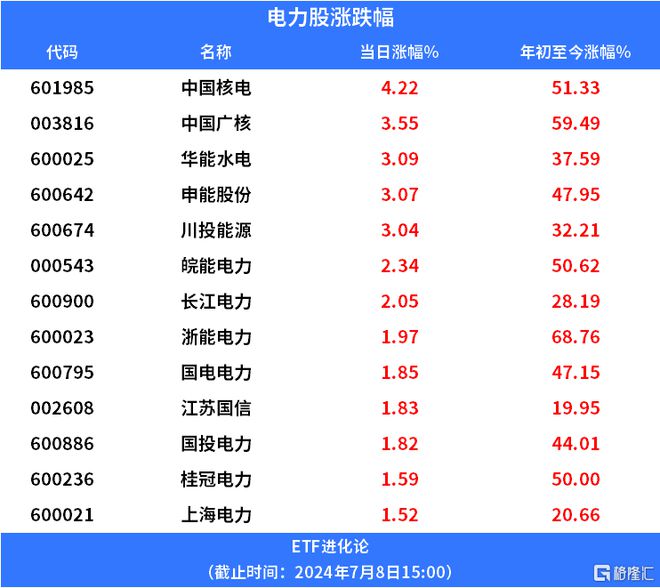 长江电力股价再创历史新高电力ETF、指数ETF、绿色逆势上涨(图1)