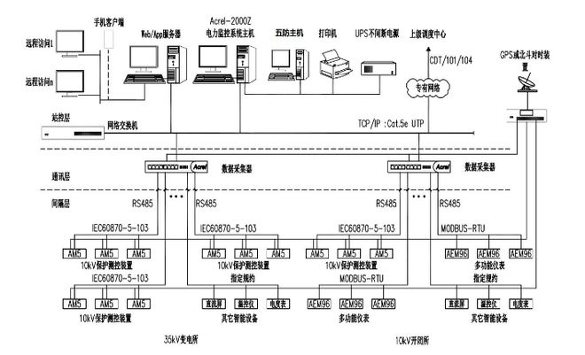 35kV无人值守的电力监控系统安科瑞邹玉丽(图1)