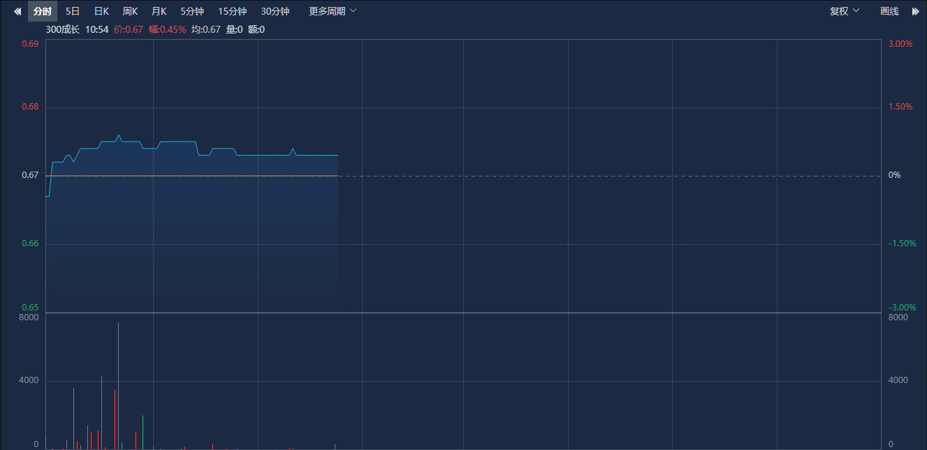 有色金属、电力设备涨幅居前沪深300成长ETF（562310）飘红华友钴业涨超8%丨ETF观察(图1)