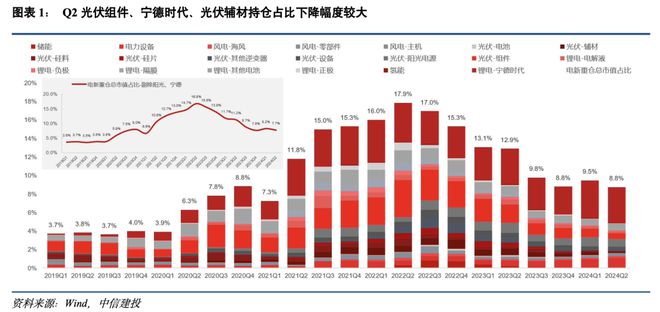 中信建投：Q2电力设备机构重仓占比提升绩优龙头显著超配(图1)