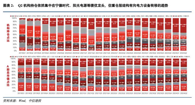 中信建投：Q2电力设备机构重仓占比提升绩优龙头显著超配(图2)