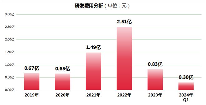 科创板电力设备股振华新材：研发投入不足市值蒸发近八成！(图1)